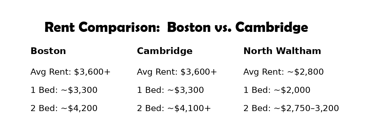 rent comparison chart showing average apartment prices and lower rental costs in Waltham Massachusetts